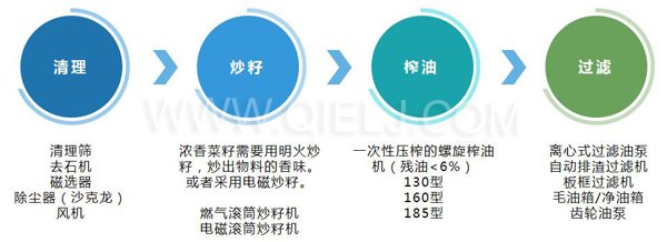 濃香菜籽油成套設(shè)備，企鵝糧油機(jī)械品質(zhì)出眾(圖3)