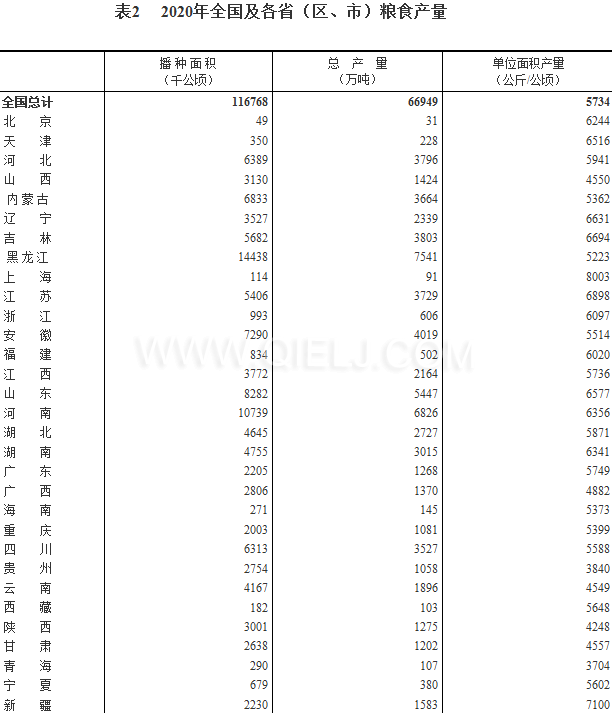 糧食生產(chǎn)再獲豐收，2020年全國糧食總產(chǎn)量為1339000000000斤！(圖2)